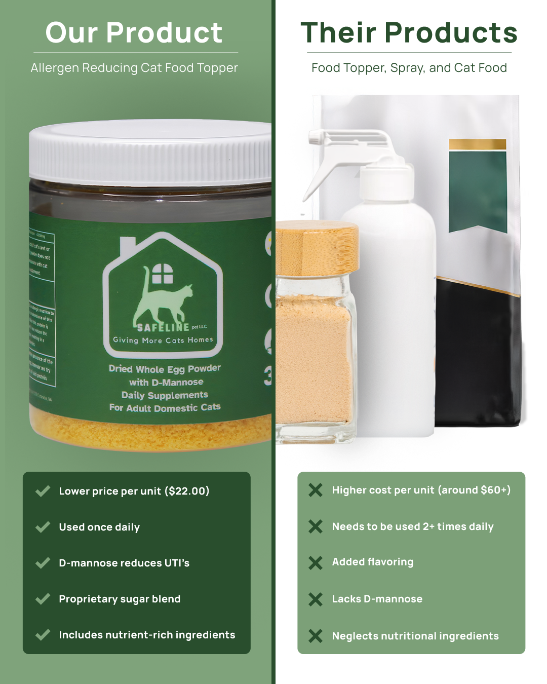 SaFeline pet Cat Food Topper (Whole Egg Powder with D-Mannose) - 30 Day Supply